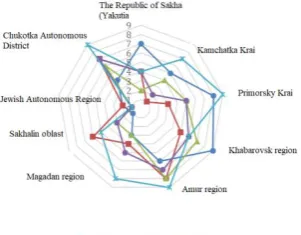 Figure 5. The positions of the Far Eastern Federal  efficiency in the dynamics for the period of 2012-2016 District on the integral indicator of entrepreneurial (author calculation) 