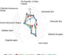Figure 7.The positions of the Far Eastern Federal  District on the integral indicator of social efficiency in 