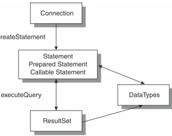 Figure 2.4 JDBC Core API class/interface links. The javax.sql Package
