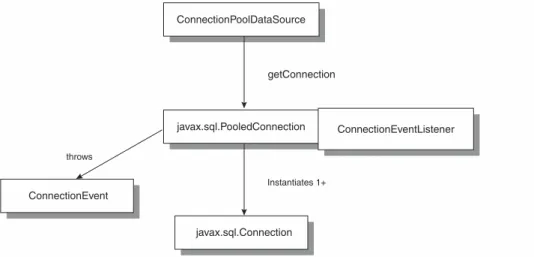Figure 2.5 DataSource/Connection classes.