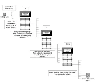 Figure 1.1Strowger routing scheme –10,000-line, four-digit numbering
