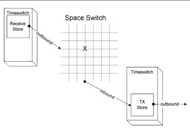 Figure 1.4Space switch operation