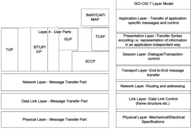 Figure 1.5SS#7 four-layer protocol stack