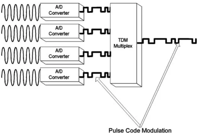 Figure 2.2Construction of a digital time division multiplex bit stream