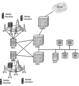 Figure 4.3Mobile network architecture