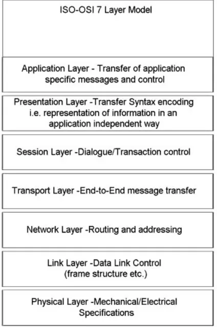 Figure 5.1ISO seven-layer model