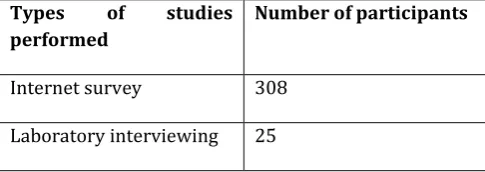 Table -2: Internet Survey Details [4] 