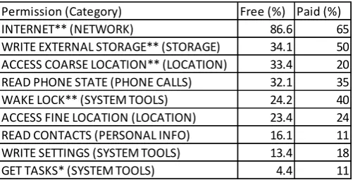 Table -5(b): The most frequent dangerous permissions and their categories [5]  