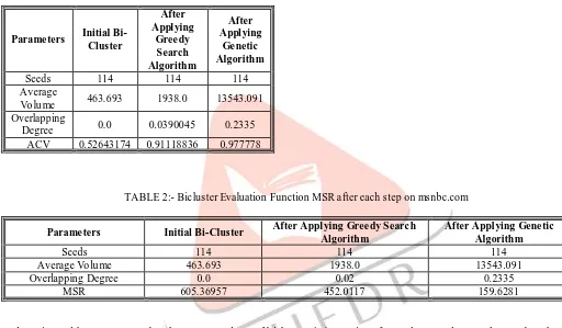 TABLE 1:- Bicluster Evaluation Function ACV after each step on msnbc.com  