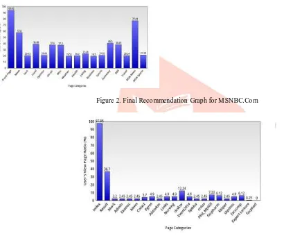 Figure 2 outcome shows that FrontPage and news have been hit maximum number of times by the users and from Figure 3 outcome shows that Index and Result have been hit maximum number of times by the users