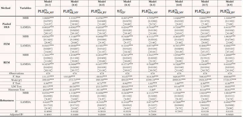 Table 4 describes the regression model of PLB and its determinants in all eight models from 2.1 to 2.8