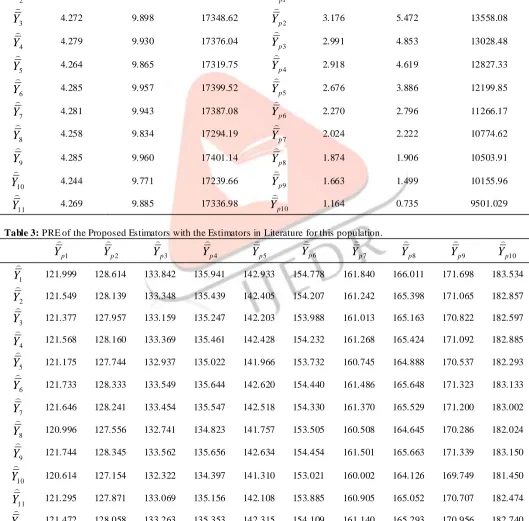 Table 2: The Statistical Analysis of the Estimators for this Population