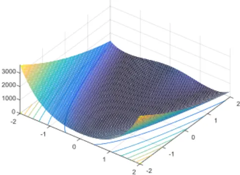 Figure 1. Plot of De Jong’s Function 2 