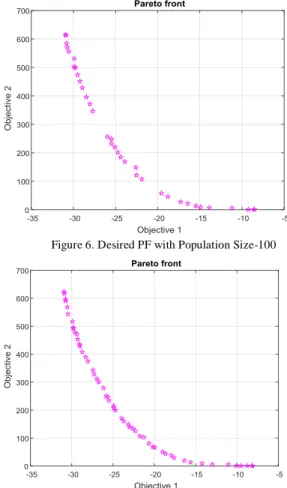 Figure 7. Desired PF with Population Size-150 