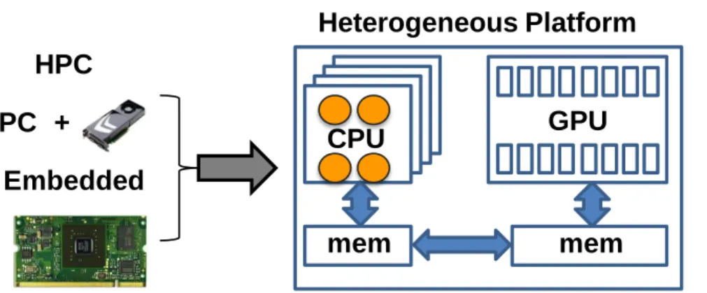 Figure 1.1: A heterogeneous platform featuring a quadcore CPU and a GPU.