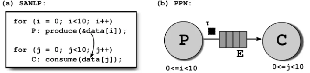 Figure 1.2: SANLP containing two loop nests surrounding statements P and C, and the corresponding PPN model.