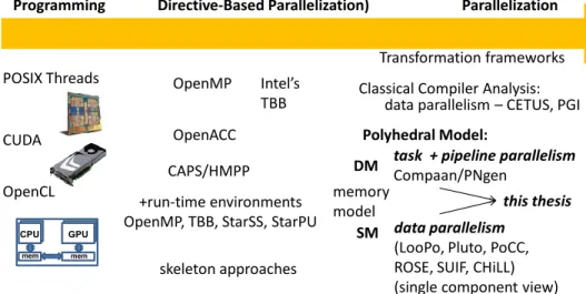 Figure 1.5: The Landscape of Parallel Programming