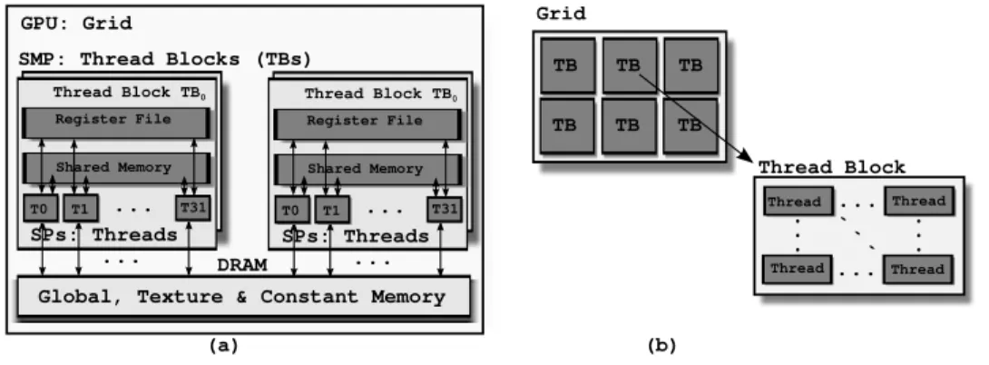 Figure 2.3: GPU Programming Model