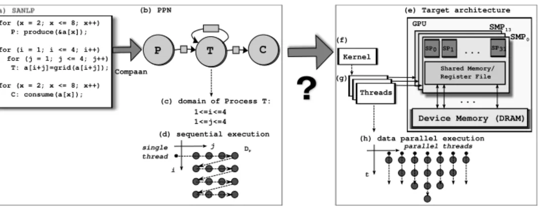 Figure 3.1: Sequential processing of a process network node vs. data parallel pro- pro-cessing on GPU.