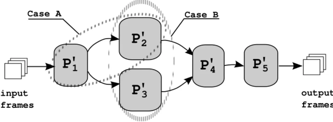 Figure 3.14: A PPN under DPV of a simple streaming application. Case A depicts two dependent tasks