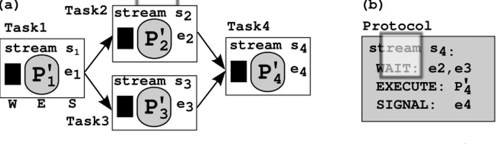 Figure 3.15: An event-based protocol for data-driven execution on the GPU.