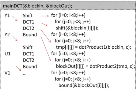 Figure 3.17: Pseudocode of mainDCT. The DCT-related computations (Shift, 2D Sep- Sep-arable DCT, and Bound) are repeated on 8 × 8 blocks for each of the four color components in the YUV color model.