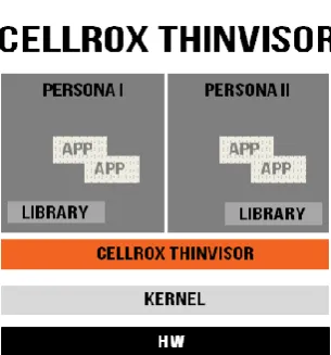 Fig -2: Architecture of Cellrox ThinVisor  