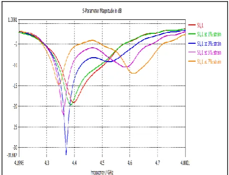 Fig -3:  Return loss of the rectangular patch antenna using FR4 substrate without strain 