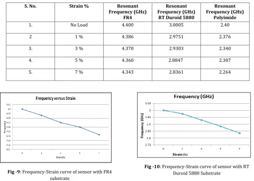 Fig -10: Frequency-Strain curve of sensor with RT Duroid 5880 Substrate 