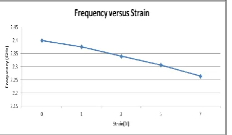 Fig -11:  Frequency-Strain curve of sensor with Polyimide Substrate 