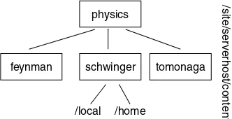 Figure 3.3: A universal naming scheme (URL) for network resources makes distributeddata comprehensible.