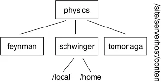 Figure 3.3: A universal naming scheme (URL) for network resources makes distributeddata comprehensible.