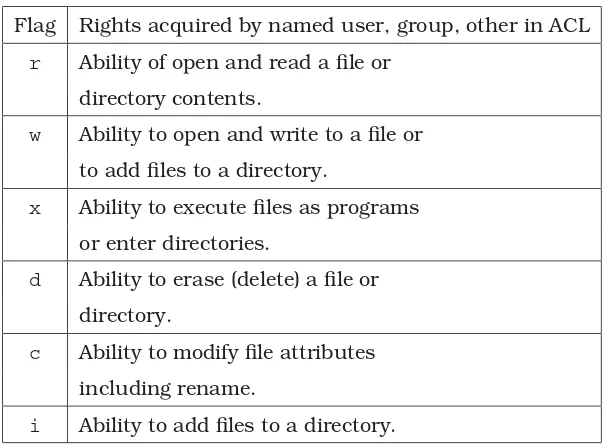 Table 2.4: DFS permissions. New ﬁles inherit the initial object ACL of their parent directory.These ﬂags can be applied to named lists of users, or groups or others, in the Unix sense.