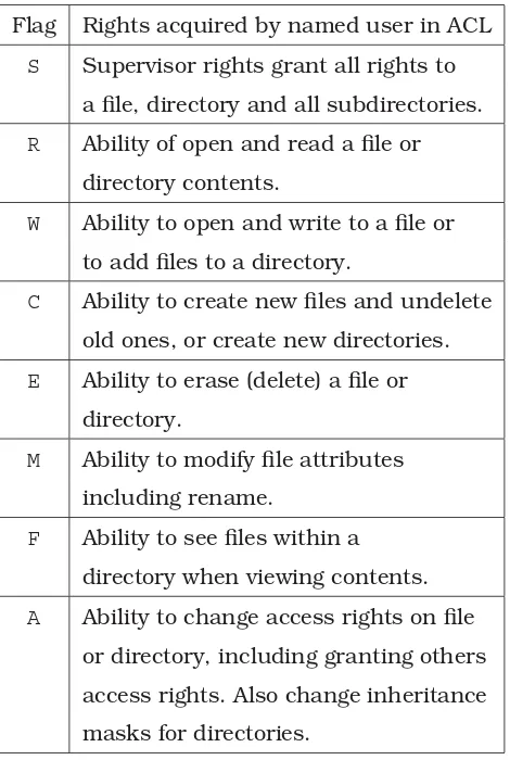 Table 2.6: Netware 5 permissions. New ﬁle objects inherit the default permissions of theircontainer, minus any ﬂags in the Inherited Rights Filter/Mask (IRF)