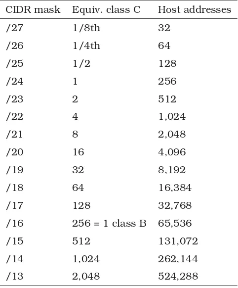 Table 2.8: Summary of network classes, and numbers of bits used.
