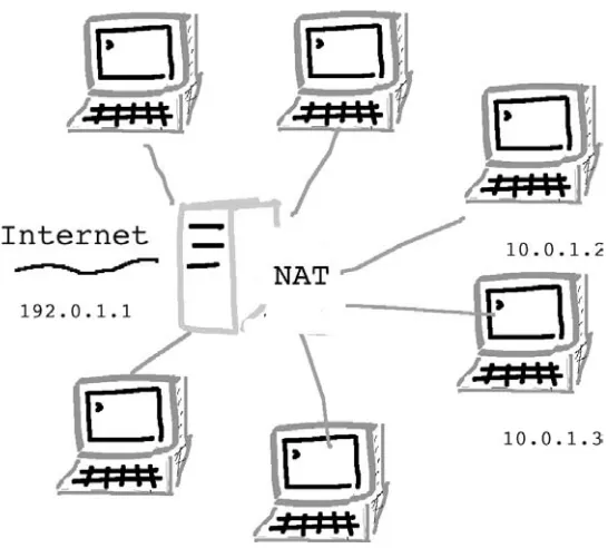 Figure 2.11: Network address translation masquerades many private addresses as a singleIP address.