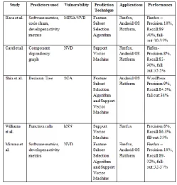 Table 1.1: Machine Learning Technique 