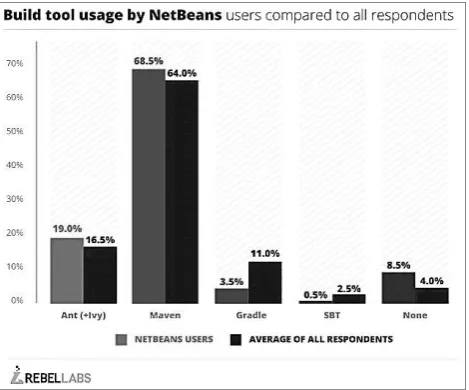 Fig. 1.5 NetBeans 