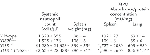 Table 1Systemic neutrophil counts, spleen weights, and tissue neutrophil infiltration