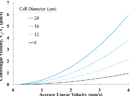 Figure 2.6 The maximum centrifugal velocity (Eq. 2.4) experienced by a CTC traversing through sinusoidal  microfluidic channels