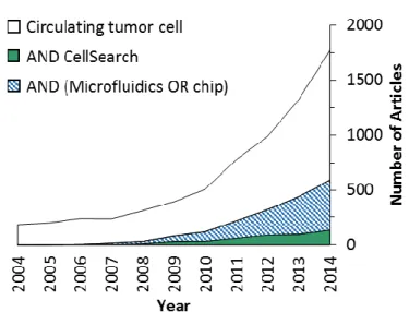 Figure  1.1  A  Scopus  survey  of  articles  published  from  2004  to  2014  that  regard  CTCs  in  general  or  specifically regard CellSearch or microfluidics