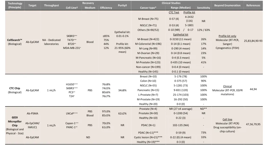 Table 1.1 Figures-of-merit for representative technologies that isolate CTCs by biological and/or physical properties, results from clinical studies,  and demonstrations of CTC analysis beyond enumeration