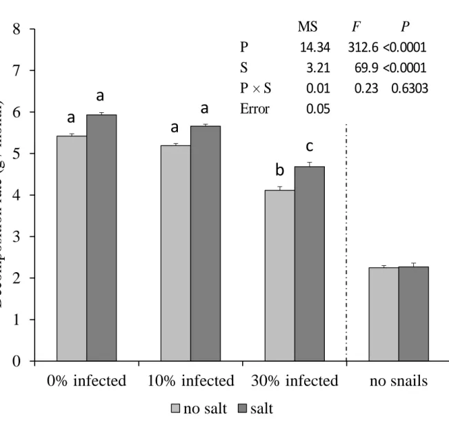 FIGURE  3.3  -  The  effect  of  parasite  prevalence  on  decomposition  rate.  Probability  values  are  given for a two-way ANOVA testing for main and interactive effects