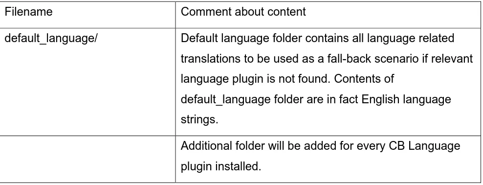 Figure 9: Items in componentscom_comprofilerpluginslanguage folder 