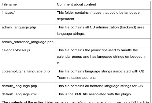 Figure 10: Items in componentspluginlanguagesdefault_language 