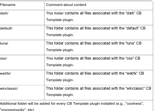 Figure 11: Items in componentscom_comprofilerplugntemplates folder 