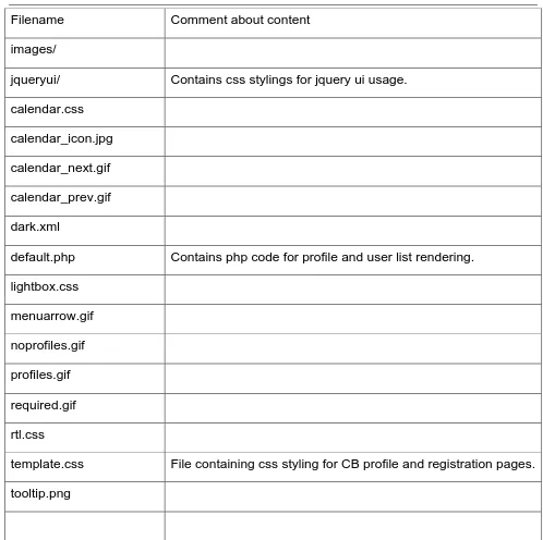 Figure 13: Items in componentscom_comprofilerplugntemplatesdefault folder 