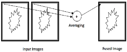 Fig 3.1: Pixel intensities at each position (m,n) are averaged to obtain the (m,n) pixel of the  image fused 