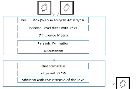 Fig 3.3: Pyramid Transform description with an example. 