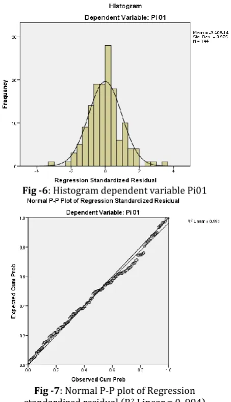 Fig -6: Histogram dependent variable Pi01 